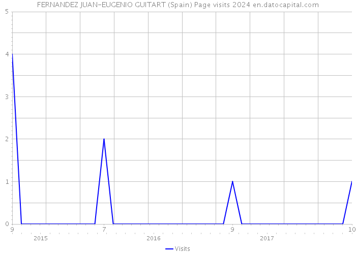 FERNANDEZ JUAN-EUGENIO GUITART (Spain) Page visits 2024 