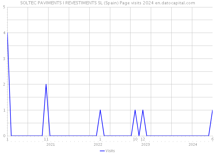 SOLTEC PAVIMENTS I REVESTIMENTS SL (Spain) Page visits 2024 