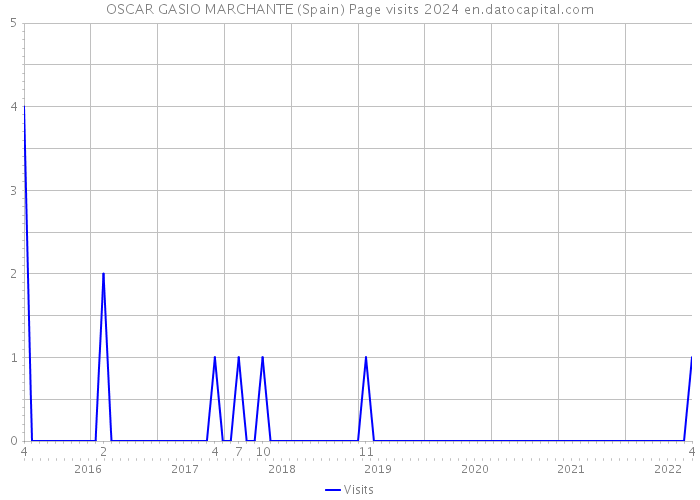 OSCAR GASIO MARCHANTE (Spain) Page visits 2024 