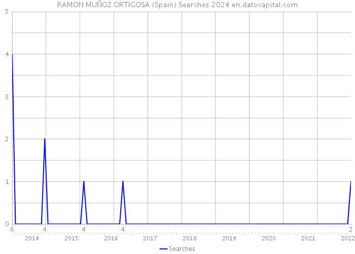 RAMON MUÑOZ ORTIGOSA (Spain) Searches 2024 
