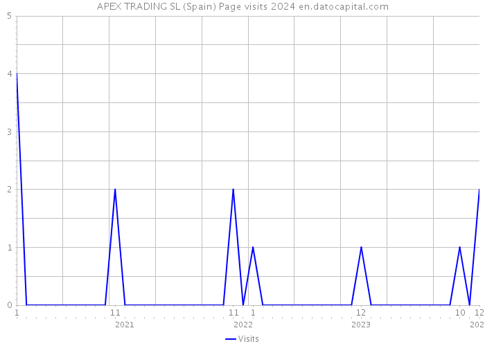 APEX TRADING SL (Spain) Page visits 2024 