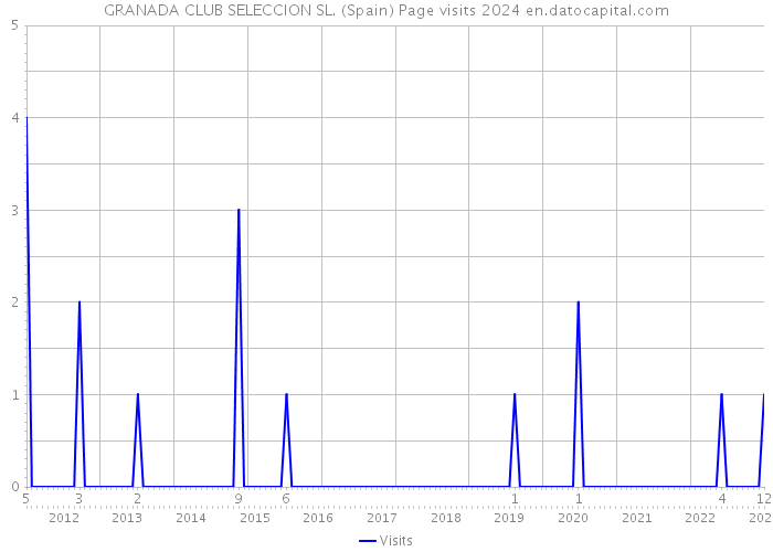 GRANADA CLUB SELECCION SL. (Spain) Page visits 2024 