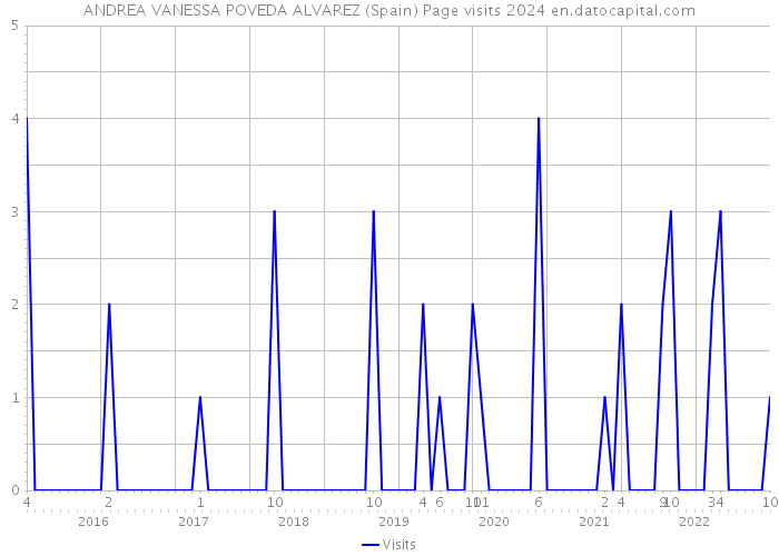 ANDREA VANESSA POVEDA ALVAREZ (Spain) Page visits 2024 