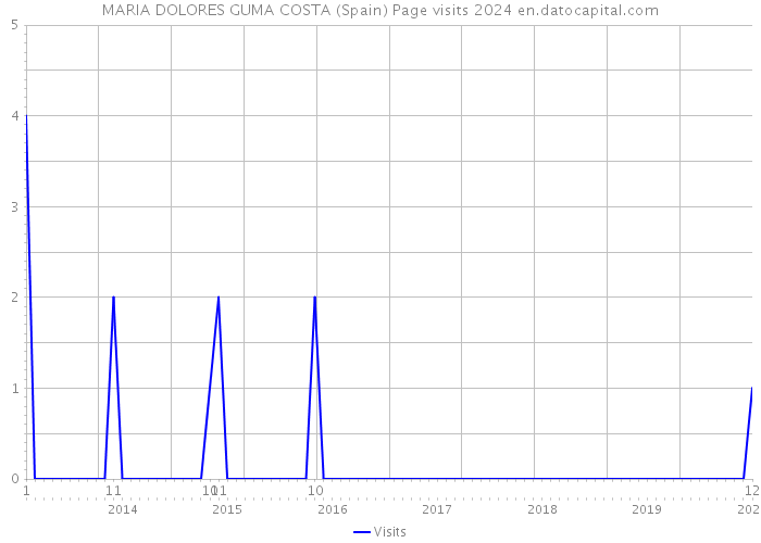 MARIA DOLORES GUMA COSTA (Spain) Page visits 2024 