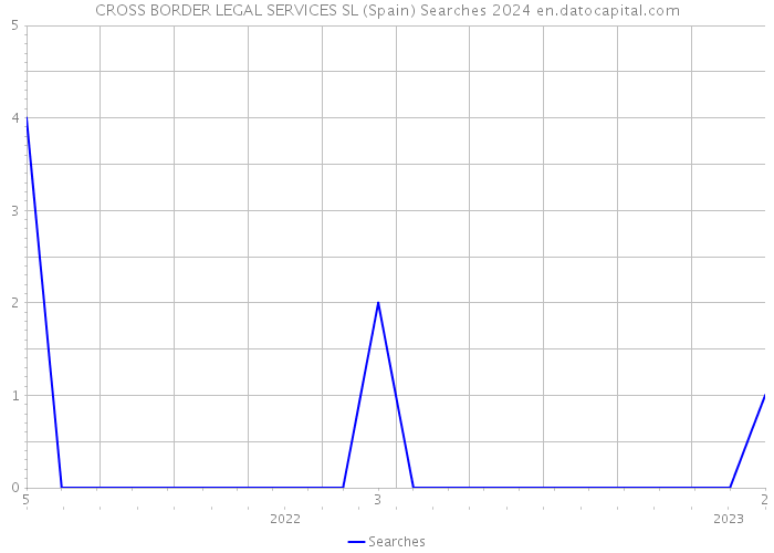 CROSS BORDER LEGAL SERVICES SL (Spain) Searches 2024 