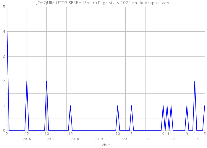JOAQUIM UTOR SERRA (Spain) Page visits 2024 