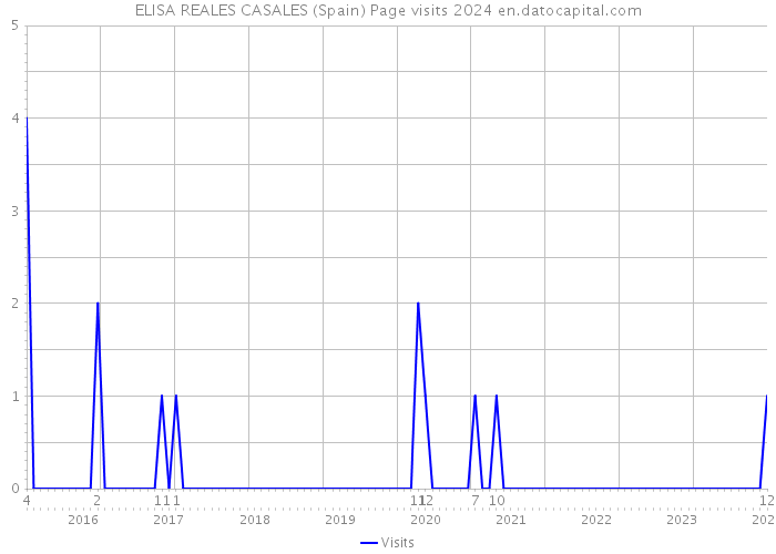 ELISA REALES CASALES (Spain) Page visits 2024 