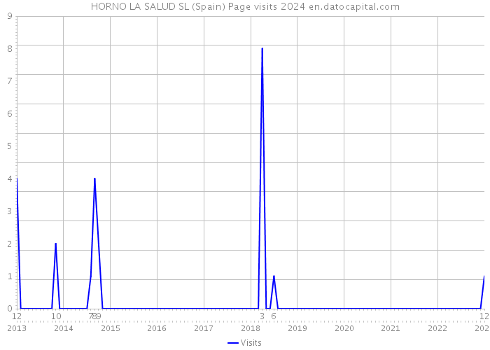 HORNO LA SALUD SL (Spain) Page visits 2024 