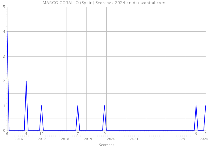 MARCO CORALLO (Spain) Searches 2024 