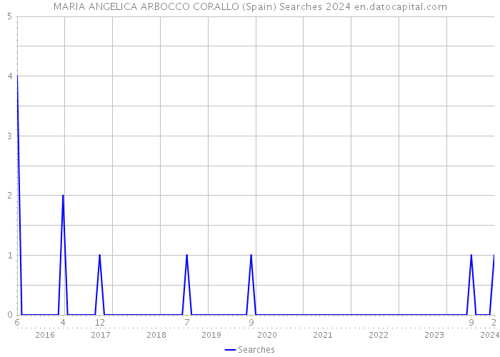 MARIA ANGELICA ARBOCCO CORALLO (Spain) Searches 2024 