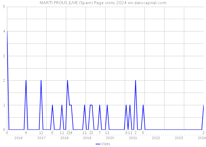 MARTI PROUS JUVE (Spain) Page visits 2024 