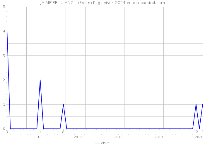 JAIME FELIU ANGLI (Spain) Page visits 2024 