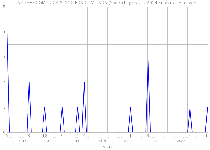 LUAY SAEZ COMUNICA 2, SOCIEDAD LIMITADA (Spain) Page visits 2024 