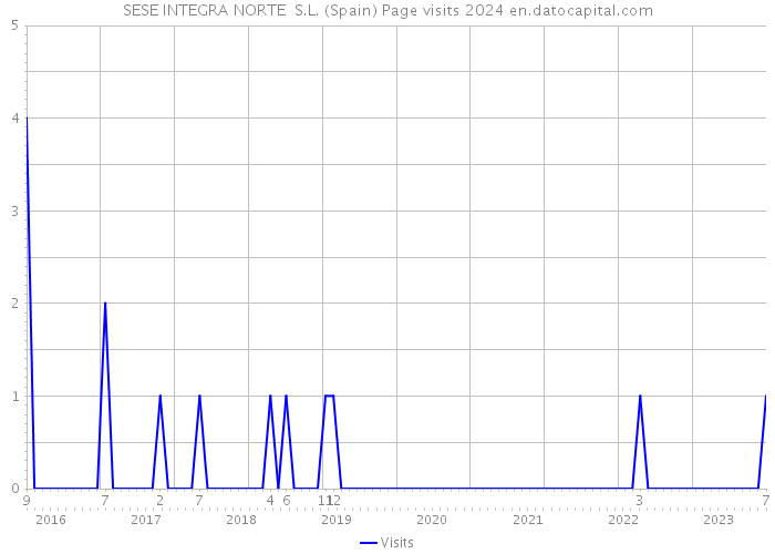 SESE INTEGRA NORTE S.L. (Spain) Page visits 2024 