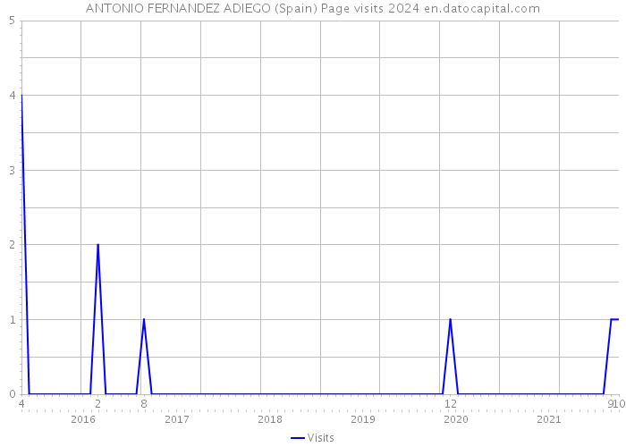 ANTONIO FERNANDEZ ADIEGO (Spain) Page visits 2024 