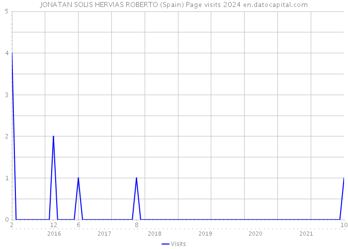 JONATAN SOLIS HERVIAS ROBERTO (Spain) Page visits 2024 