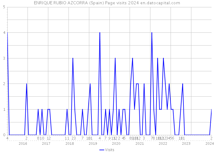 ENRIQUE RUBIO AZCORRA (Spain) Page visits 2024 