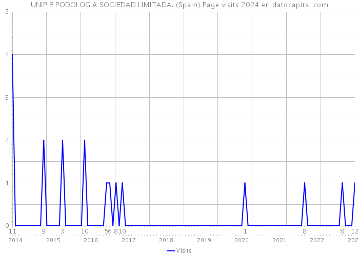 UNIPIE PODOLOGIA SOCIEDAD LIMITADA. (Spain) Page visits 2024 