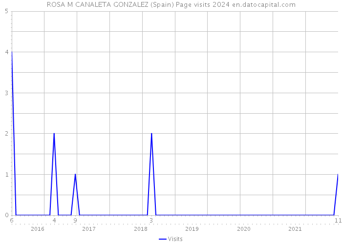 ROSA M CANALETA GONZALEZ (Spain) Page visits 2024 