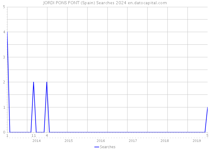JORDI PONS FONT (Spain) Searches 2024 