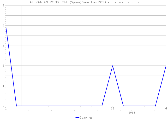 ALEXANDRE PONS FONT (Spain) Searches 2024 