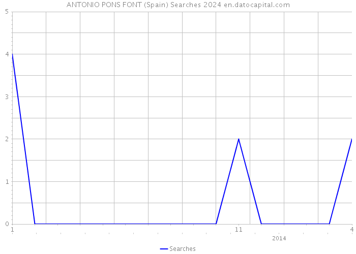 ANTONIO PONS FONT (Spain) Searches 2024 