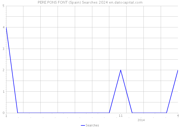 PERE PONS FONT (Spain) Searches 2024 