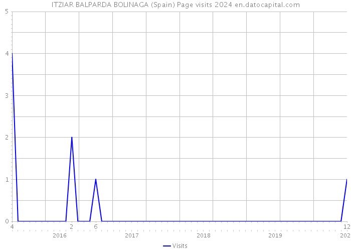 ITZIAR BALPARDA BOLINAGA (Spain) Page visits 2024 