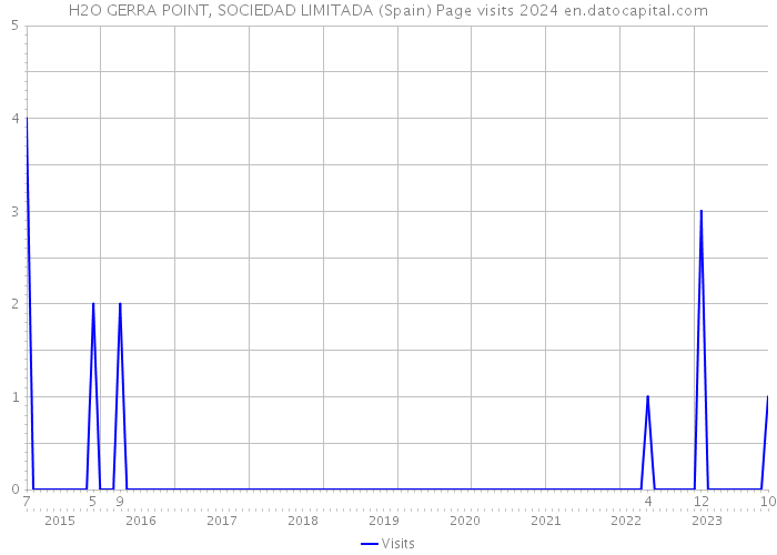 H2O GERRA POINT, SOCIEDAD LIMITADA (Spain) Page visits 2024 