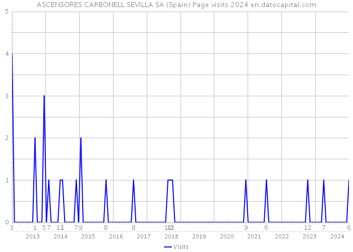 ASCENSORES CARBONELL SEVILLA SA (Spain) Page visits 2024 