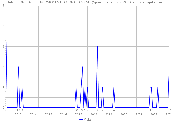 BARCELONESA DE INVERSIONES DIAGONAL 463 SL. (Spain) Page visits 2024 