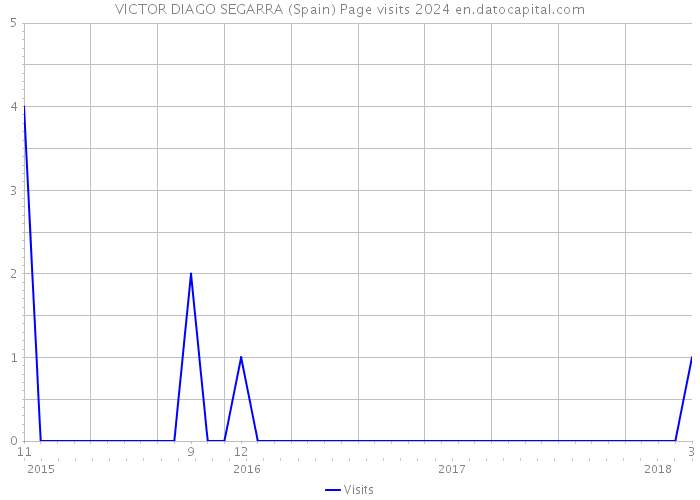 VICTOR DIAGO SEGARRA (Spain) Page visits 2024 