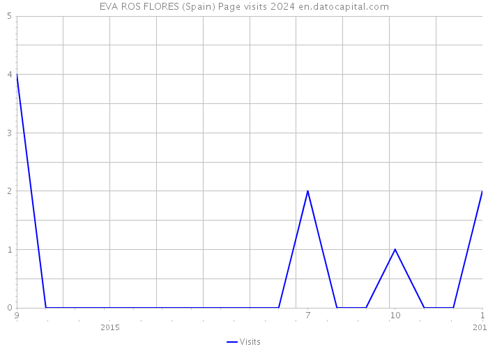 EVA ROS FLORES (Spain) Page visits 2024 