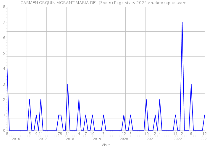 CARMEN ORQUIN MORANT MARIA DEL (Spain) Page visits 2024 