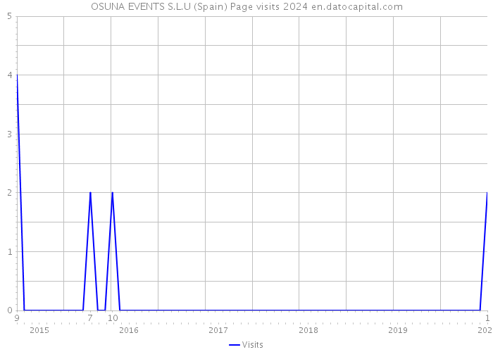 OSUNA EVENTS S.L.U (Spain) Page visits 2024 