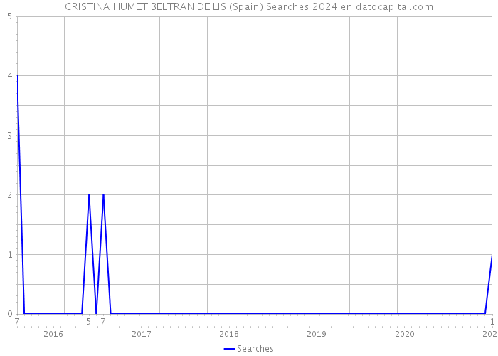 CRISTINA HUMET BELTRAN DE LIS (Spain) Searches 2024 