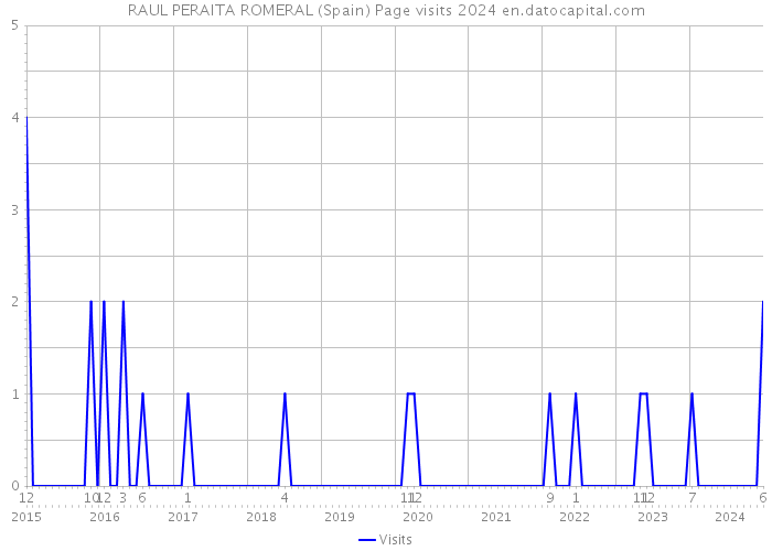 RAUL PERAITA ROMERAL (Spain) Page visits 2024 