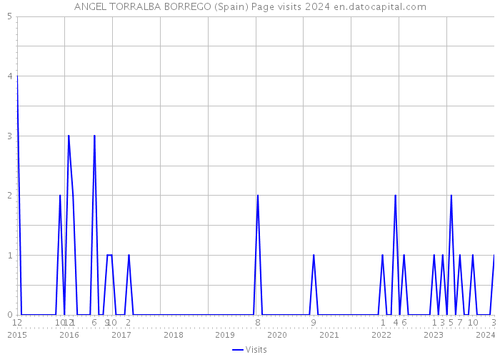 ANGEL TORRALBA BORREGO (Spain) Page visits 2024 