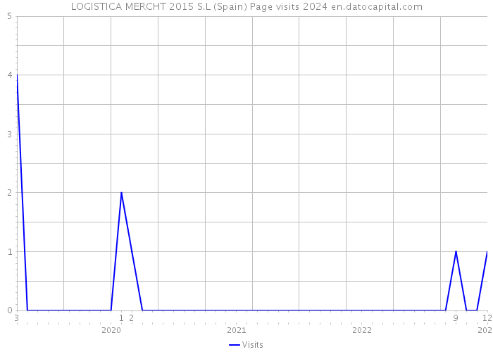 LOGISTICA MERCHT 2015 S.L (Spain) Page visits 2024 