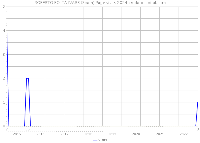 ROBERTO BOLTA IVARS (Spain) Page visits 2024 