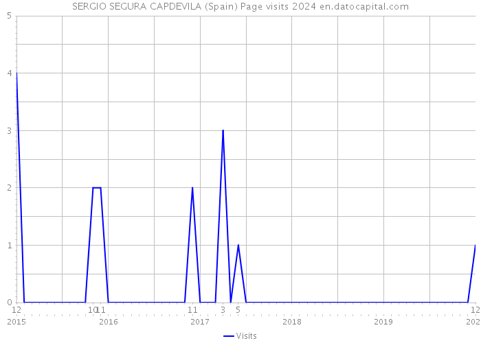 SERGIO SEGURA CAPDEVILA (Spain) Page visits 2024 