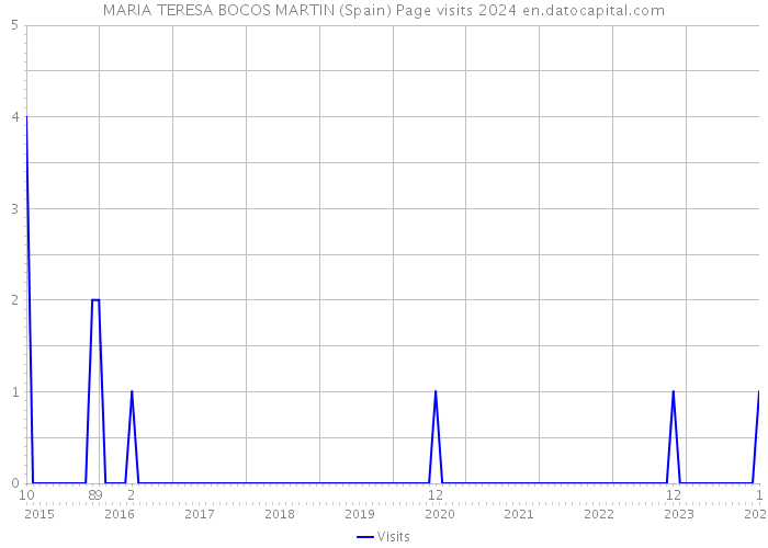 MARIA TERESA BOCOS MARTIN (Spain) Page visits 2024 