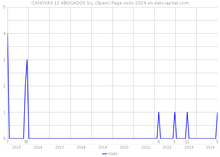 CANOVAS 12 ABOGADOS S.L. (Spain) Page visits 2024 