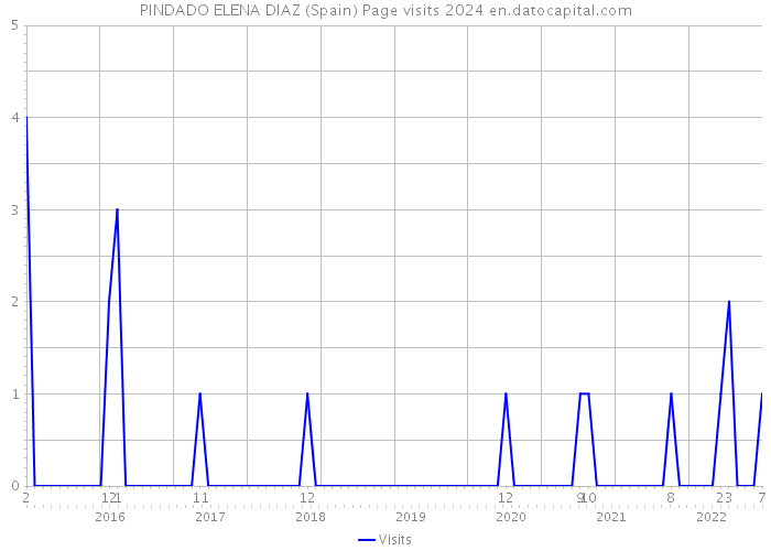 PINDADO ELENA DIAZ (Spain) Page visits 2024 