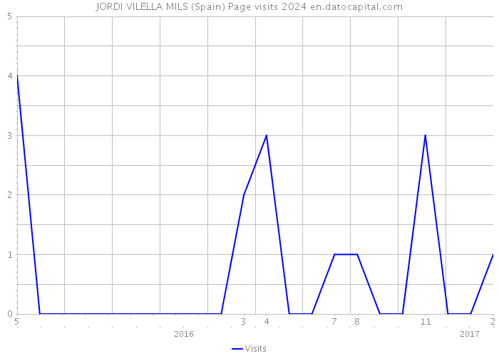 JORDI VILELLA MILS (Spain) Page visits 2024 