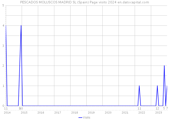 PESCADOS MOLUSCOS MADRID SL (Spain) Page visits 2024 