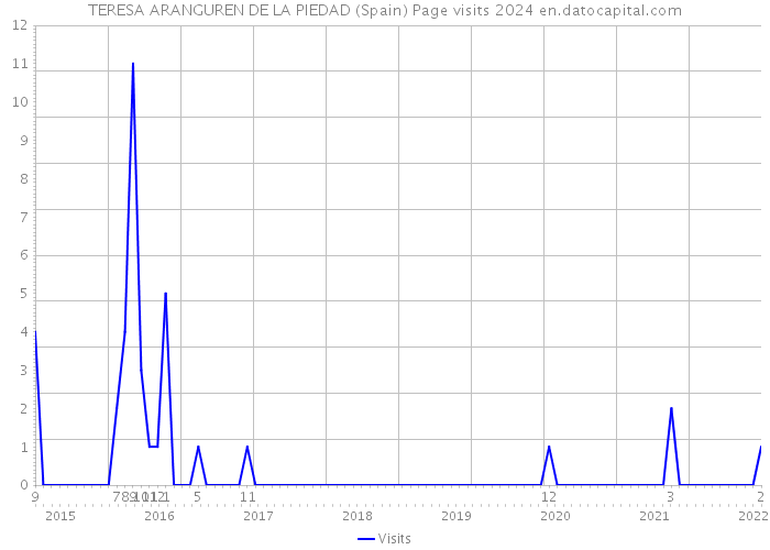 TERESA ARANGUREN DE LA PIEDAD (Spain) Page visits 2024 