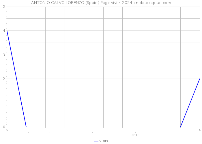 ANTONIO CALVO LORENZO (Spain) Page visits 2024 