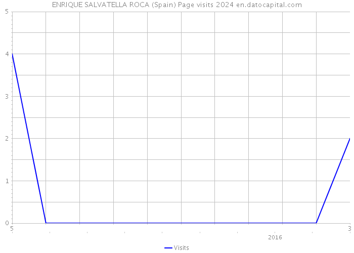 ENRIQUE SALVATELLA ROCA (Spain) Page visits 2024 