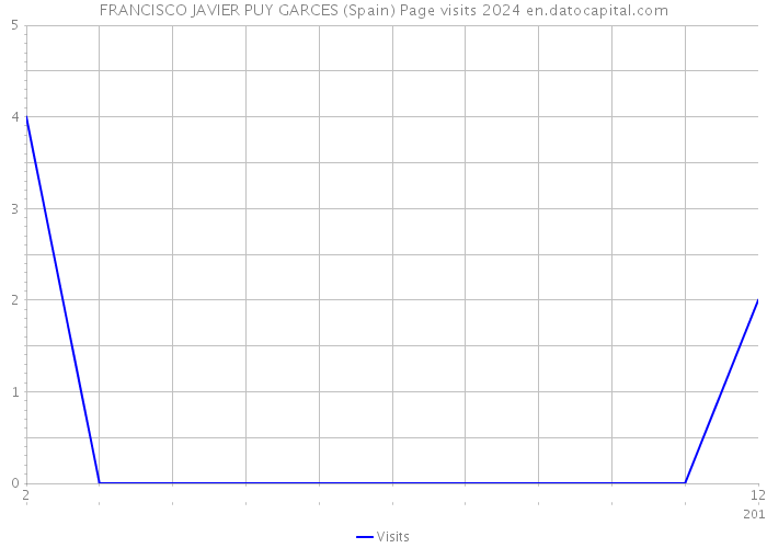FRANCISCO JAVIER PUY GARCES (Spain) Page visits 2024 